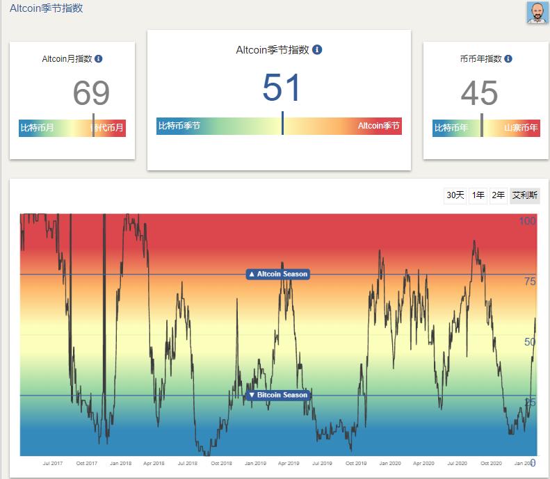 [分析师展望未来]比特币矿商砸市场，山寨币旺季将持续7