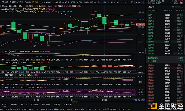 实战币圈分析：1-30日晚以太坊市场分析及运营建议