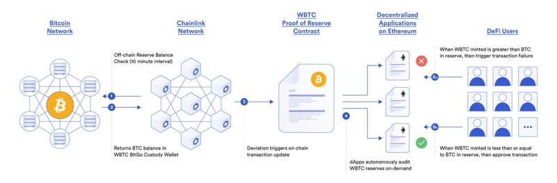 使用chainlink Oracle reserve proof提高defi抵押品的透明度