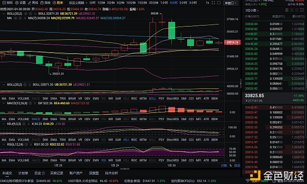 程波表示：比特币市场分析及运营策略在1日晚-30日，您主动出击，我们将有机会