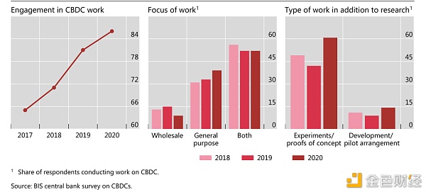 报告:央行数字货币CBDC或在未来三年内覆盖全球1/5人口 报告:央行数字货币CBDC或在未来三年内覆盖全球1/5人口