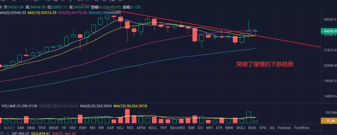 [分析师展望未来]下行风险变小，压力水平为3.6万3