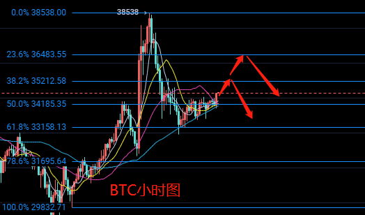 玩钱团队负责人：1.31比特币以太坊市场分析震荡，准备盘整，耐心等待变化起飞1