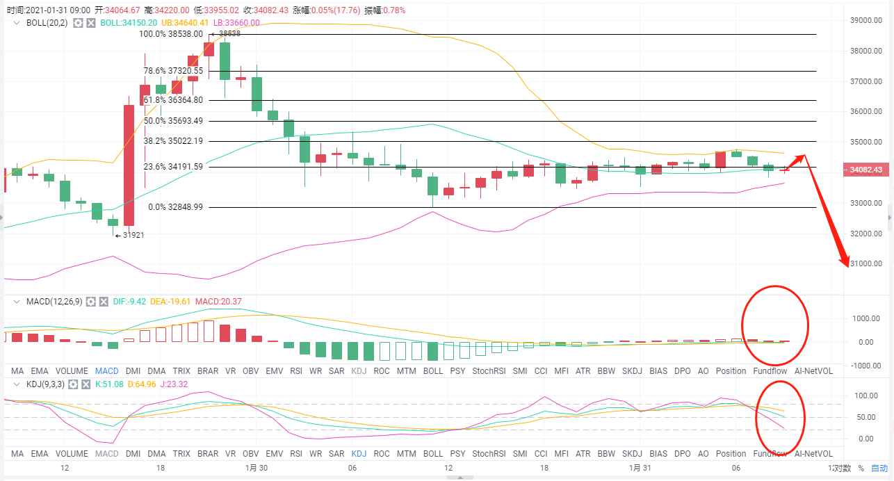 老a币：1/31btc：早上市场波动时怎么安排？