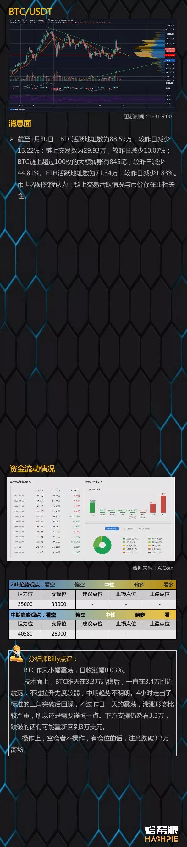 比特币反弹乏力，关注风险1