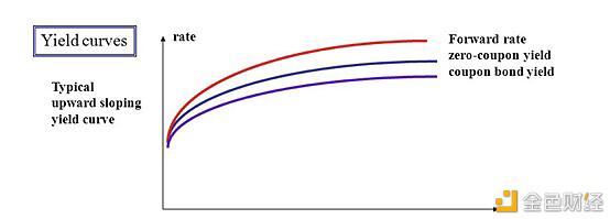 defi的纵向扩张：利率市场分散化的兴起2