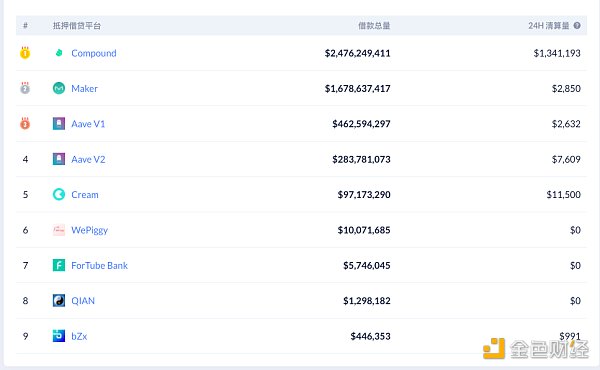 DeFi周刊 | Cream V1中的LP代币的抵押系数已更新3