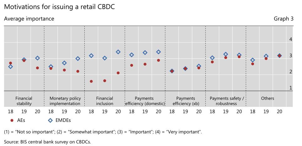 报告：央行数字货币CBDC未来三年可能覆盖全球1/5人口3