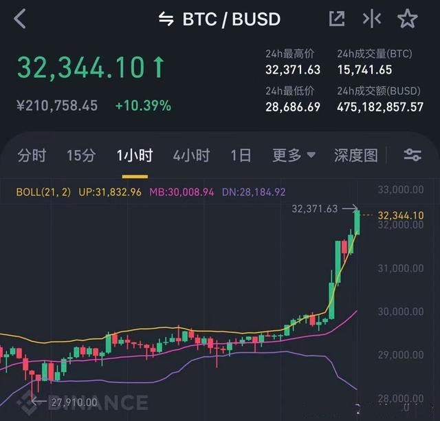 比特币史上首次突破3万美元