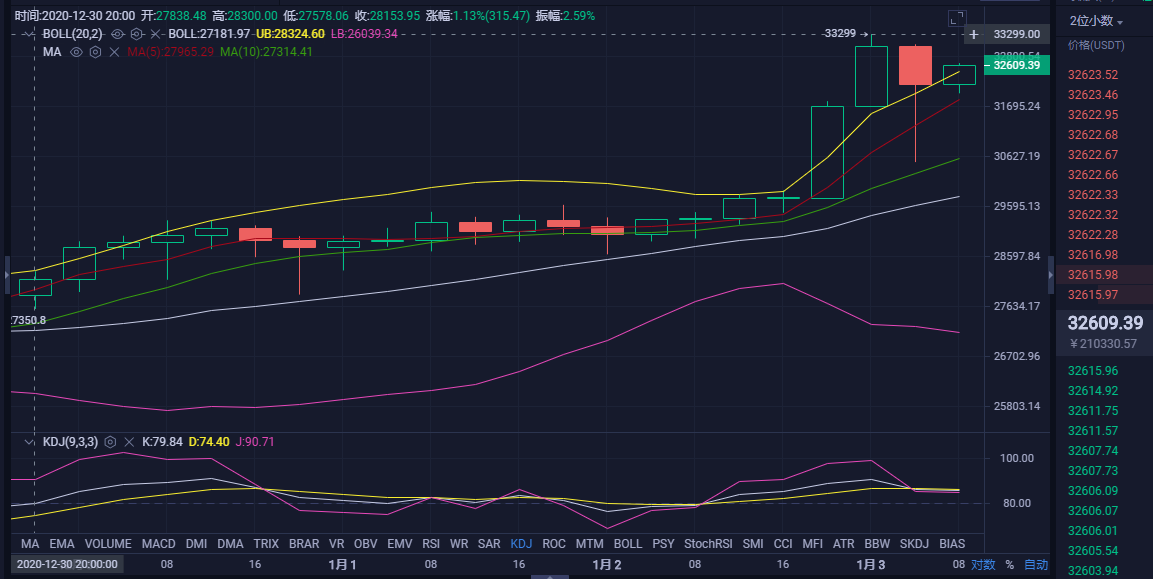 玄彬论币：1.3BTC爆头3w+ 早间行情分析与操作建议1