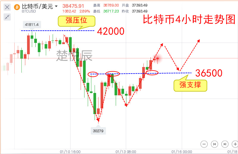 楚悦辰：1.14比特币今晚或继续上探4万，后市如何操作？1
