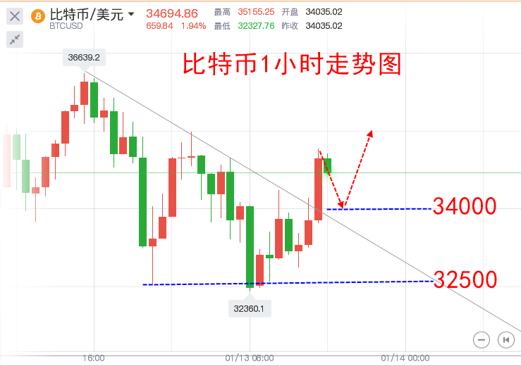 楚悦辰:1.13比特币来回洗盘,怎么做才能不被割?1 楚悦辰:1.13比特币来回洗盘,怎么做才能不被割?1