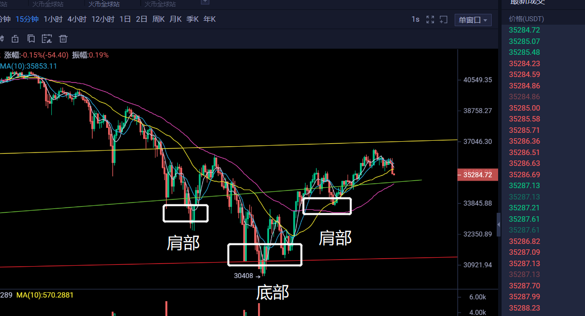 老A教练：比特币价格总算迎来了反弹，你活过来了没有？
