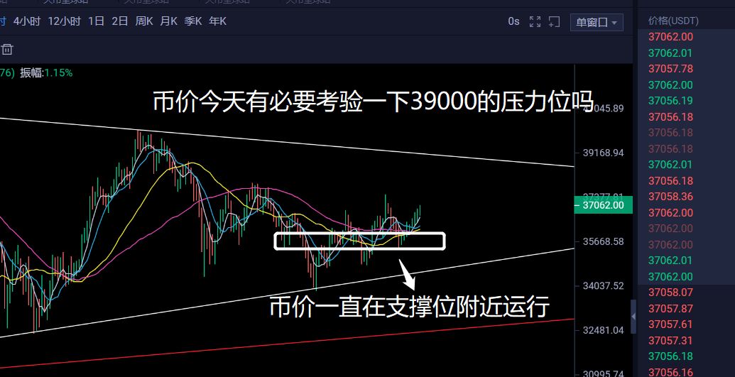 老A教练：比特币要提前结束震荡，开始上攻了吗？
