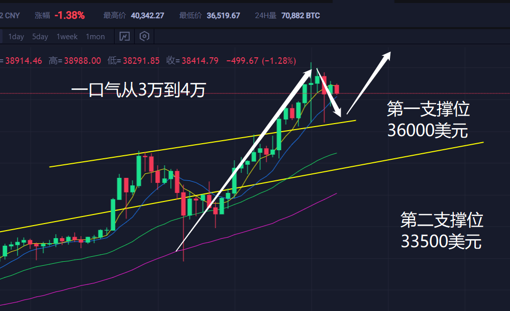 老A教练：比特币涨到4万美元以后大幅回落 ，这次到顶了？