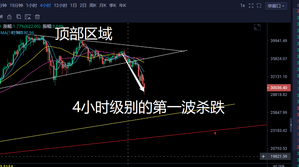 老A教练：比特币价格猛烈下跌，这一波究竟要跌向何处？