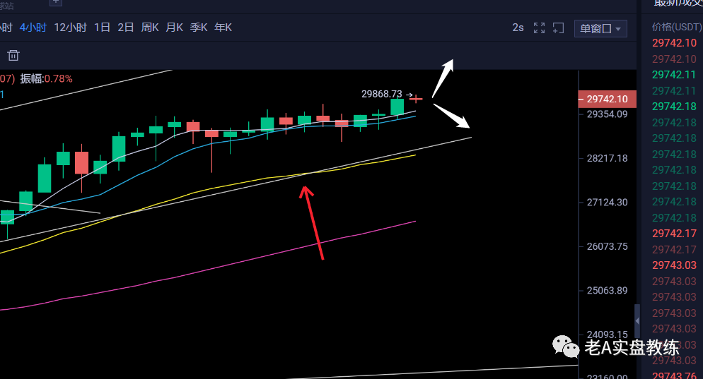 老A教练：比特币突破了三万美元以后会怎么走？