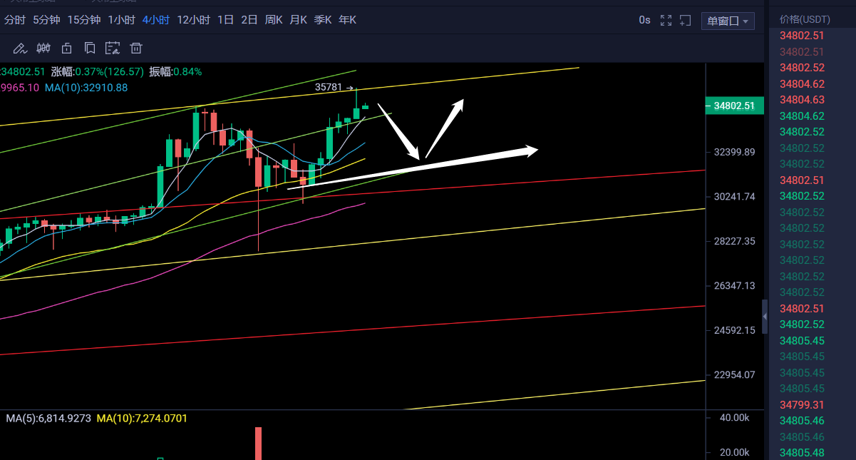 老A教练：比特币价格突破35000美元，价格到底见没见顶？