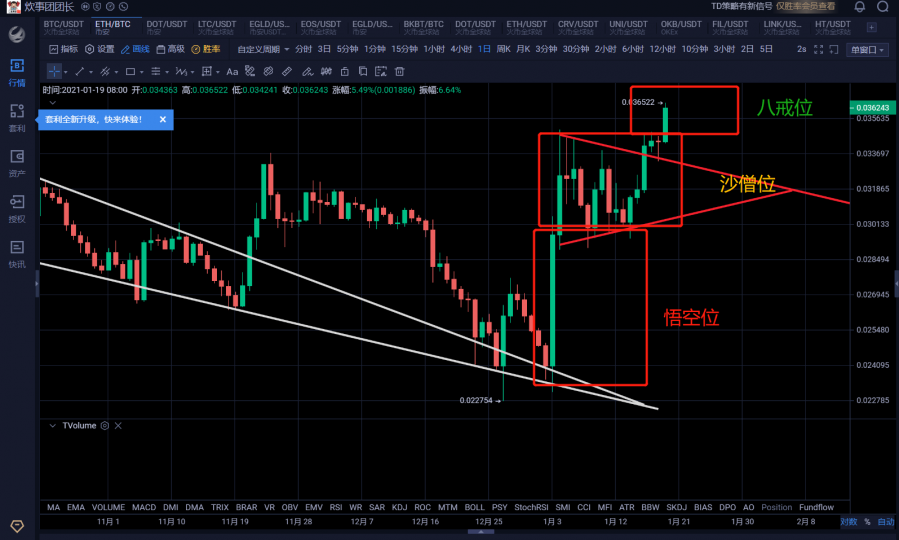 比特币进入收敛末端以太打先锋先行发力1