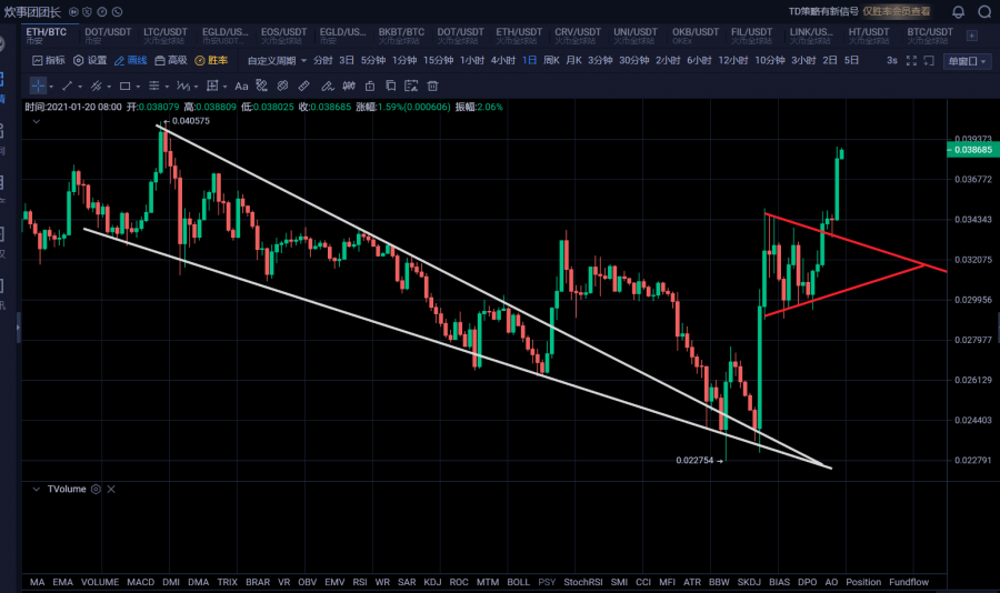 24h内ETH或成多头先锋领涨突破1800美金