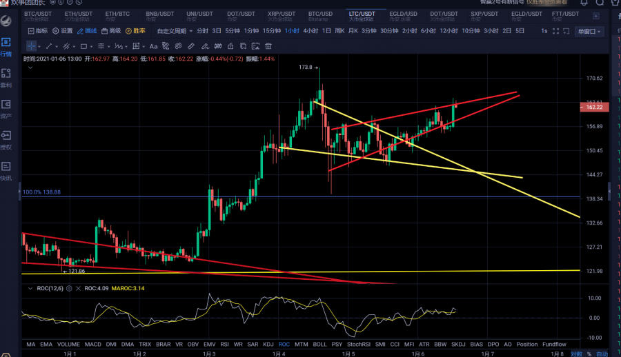 GBTC携比特币突破双重阻力重谱牛市进行曲3