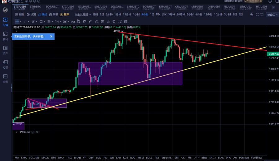 比特币进入收敛末端以太打先锋先行发力
