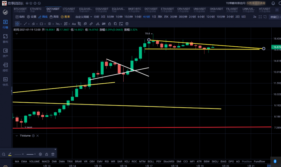 比特币进入收敛末端以太打先锋先行发力2