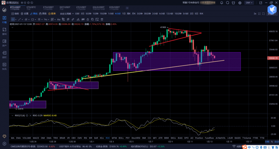 比特币空头步步紧逼两轮下杀后或炸出多头黄金坑