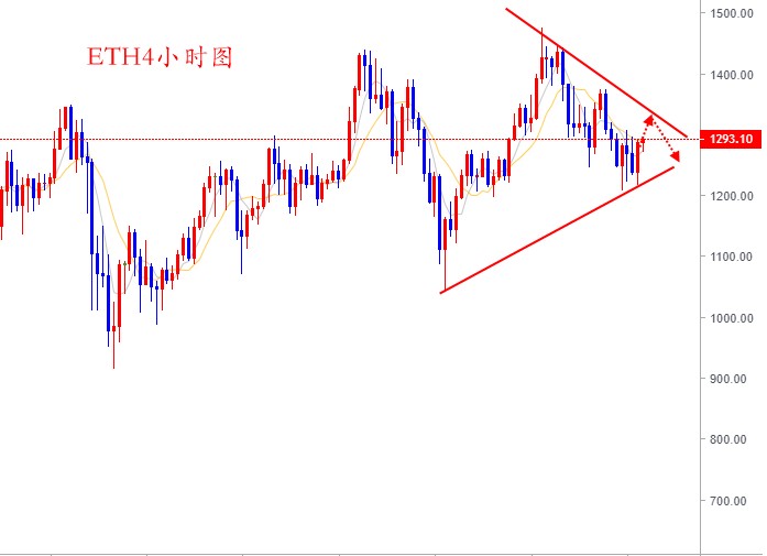 唐思哲：BTC反弹略显无力，ETH先反弹后回落