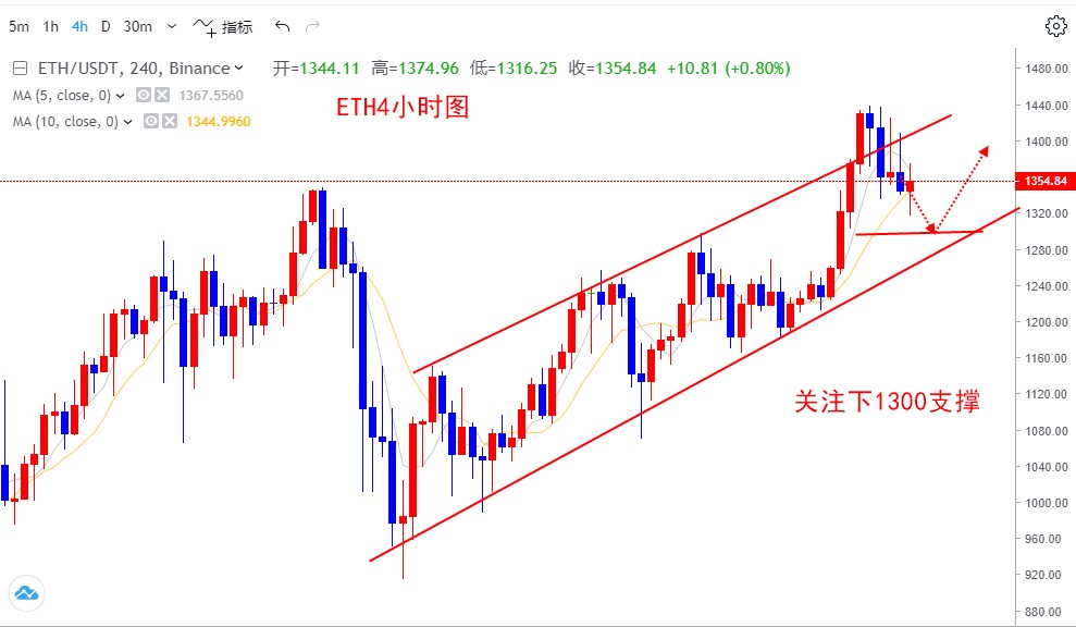 唐思哲:BTC涨不上去就得回调,ETH日内会有回落 唐思哲:BTC涨不上去就得回调,ETH日内会有回落