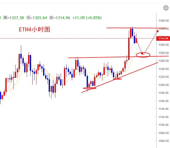 唐思哲：BTC上行受阻待破位，ETH强势破1300