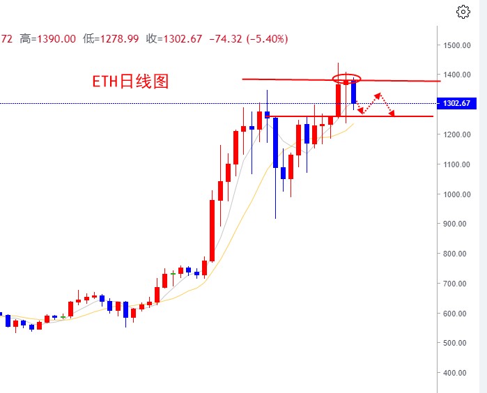 唐思哲：BTC震荡后决定方向，ETH关注1260支撑
