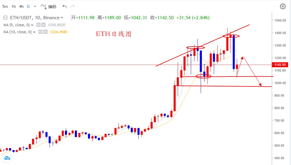 唐思哲：BTC日内看震荡，ETH下跌后需要反弹修复