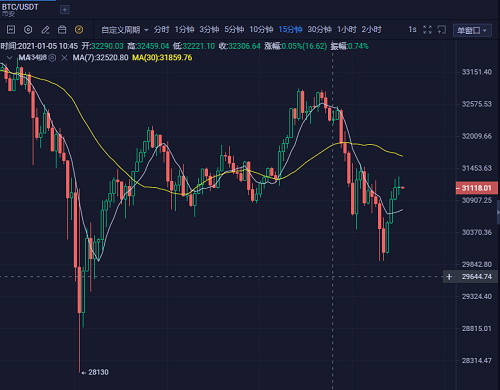 言期而已:1.5比特币经历了一泻千里之后是否再次看好上涨? 言期而已:1.5比特币经历了一泻千里之后是否再次看好上涨?
