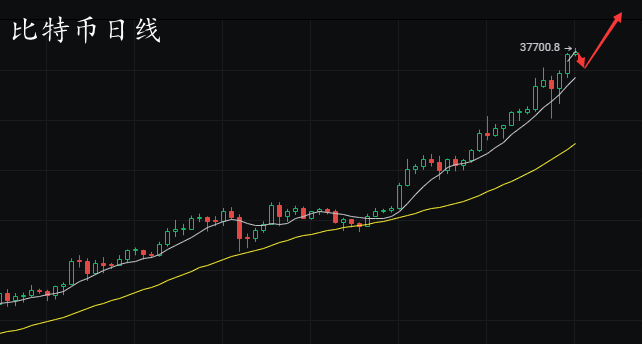 吴闲论币:比特币突破37500美元泡沫过大?别把猜想当趋势! 吴闲论币:比特币突破37500美元泡沫过大?别把猜想当趋势!