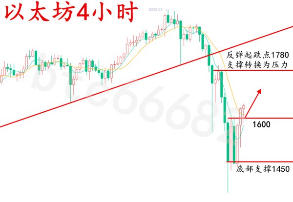 安然论币:2.25比特币正处于牛市回调中,耶伦为何打击比特?3 安然论币:2.25比特币正处于牛市回调中,耶伦为何打击比特?3