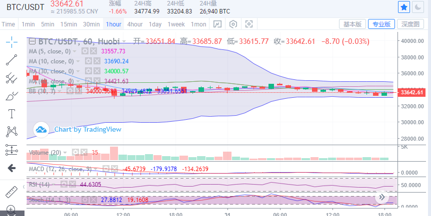陈楚楚：比特币依然疲软，整合33000成为最后一道防线