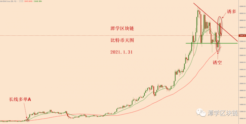 2021.1.31-比特币简评! 2021.1.31-比特币简评!