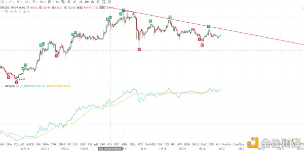 区块财经满爷2月1日BTC    ETH   LTC   UNI   OMG   WICC行情分析2