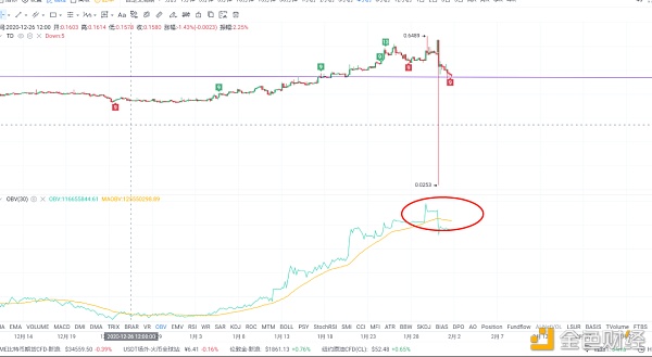 区块财经满爷2月1日BTC    ETH   LTC   UNI   OMG   WICC行情分析4
