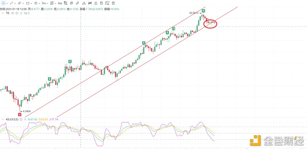 区块财经满爷2月1日BTC    ETH   LTC   UNI   OMG   WICC行情分析5