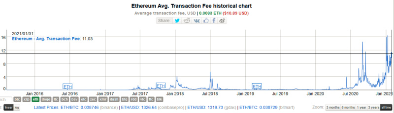以太坊第二层扩展了它的魔法工具汇总，它的性能提高了300倍，所以它再也不会被阻止了？1