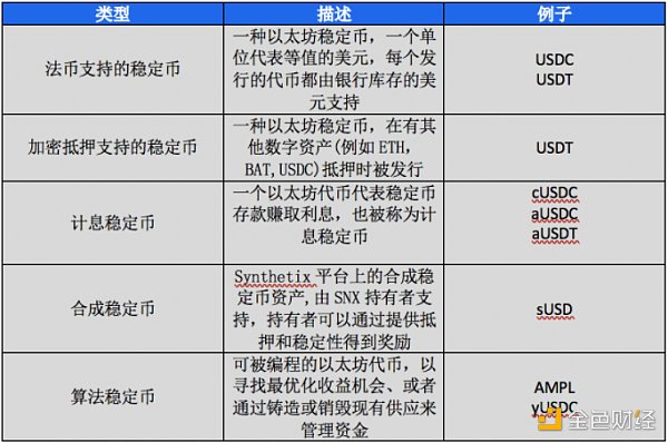 稳定币如何在以太坊上助力DeFi?5 稳定币如何在以太坊上助力DeFi?5