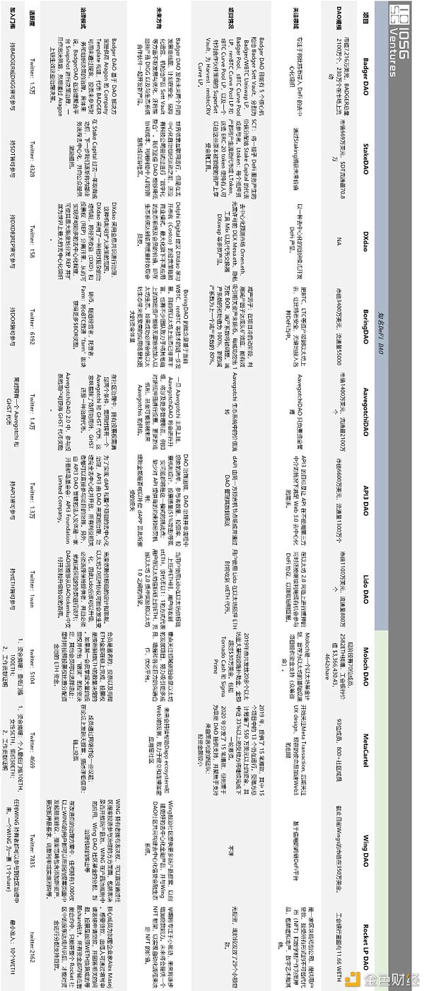 DeFi+DAO生态全景图一览