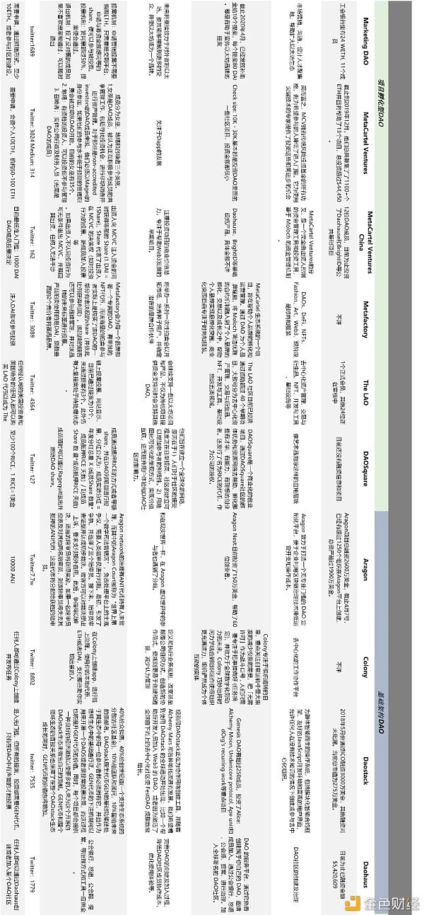 DeFi+DAO生态全景图一览1