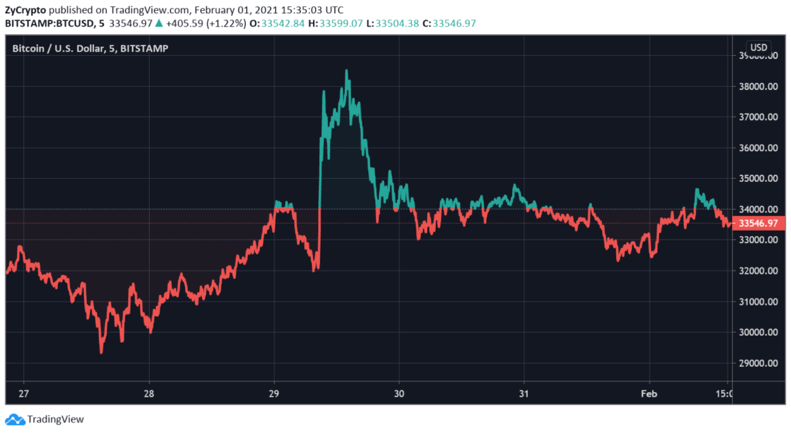 SEC批准！古根海姆将投资5亿美元，成为GBTC第三大投资人1