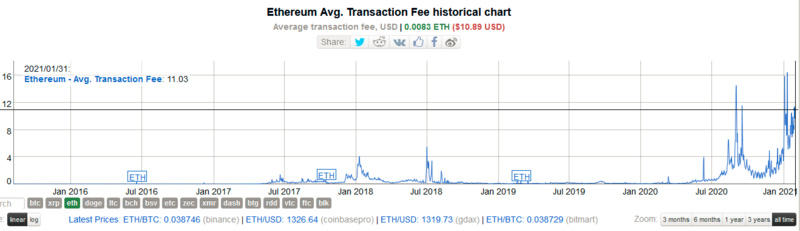 以太坊第二层扩展了它的魔法工具汇总，它的性能提高了300倍，所以它再也不会被阻止了？1