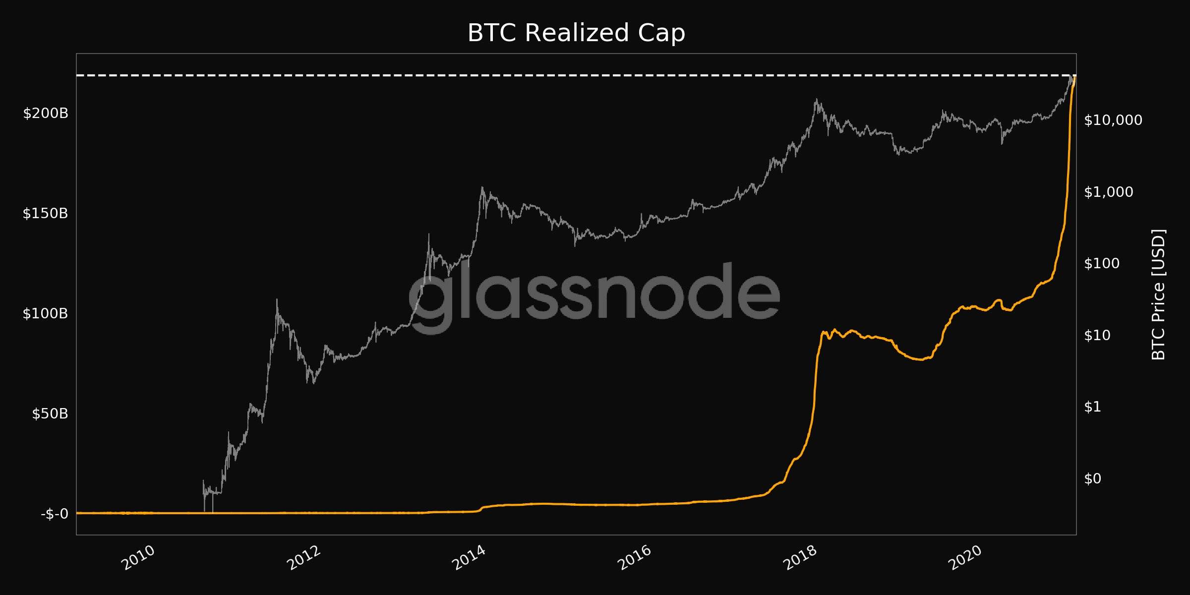 观点：尽管矿工抛售创历史新高，但2月份BTC可能会重回4万美元1