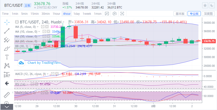于继新：以太坊的长期复苏和强劲的向上进攻，能否带动比特币突破向上位置？1