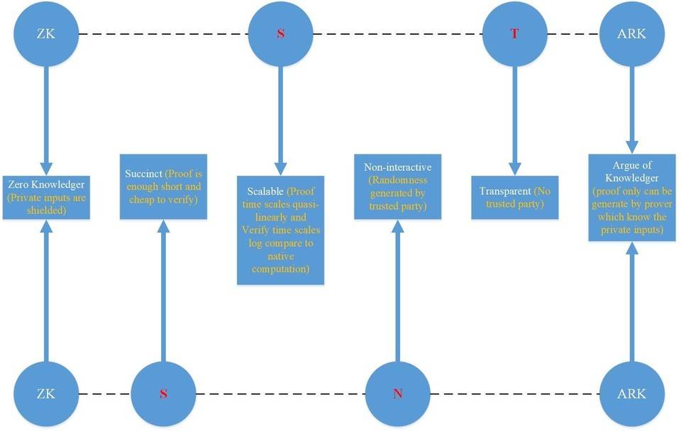 ZKSwap 团队解读零知识证明算法之 Zk-STARK